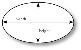 Label-ellipse properties
